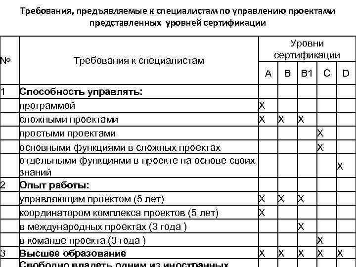 Требования предъявляемые к проектам и оценка качества проекта