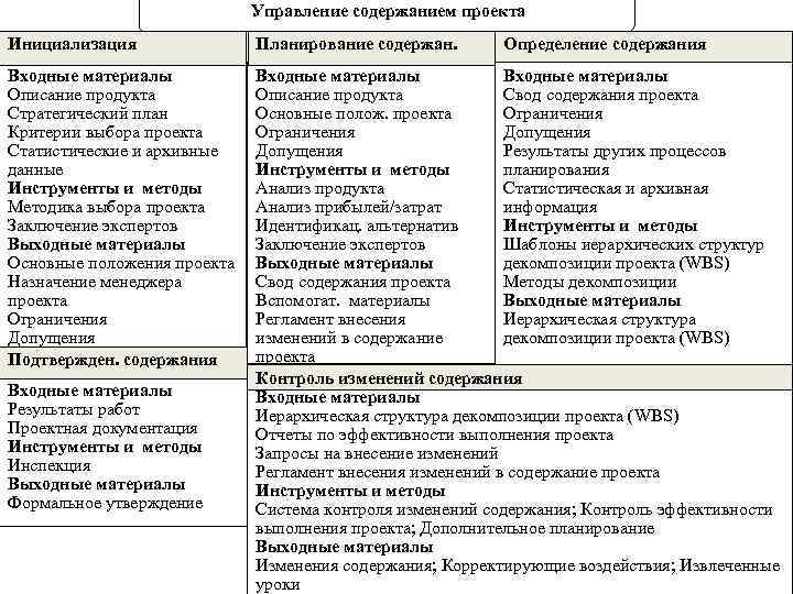 Основные этапы управления содержанием проекта