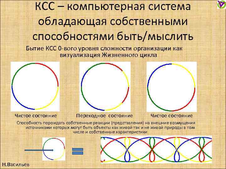 КСС – компьютерная система обладающая собственными способностями быть/мыслить Бытие КСС 0 -вого уровня сложности