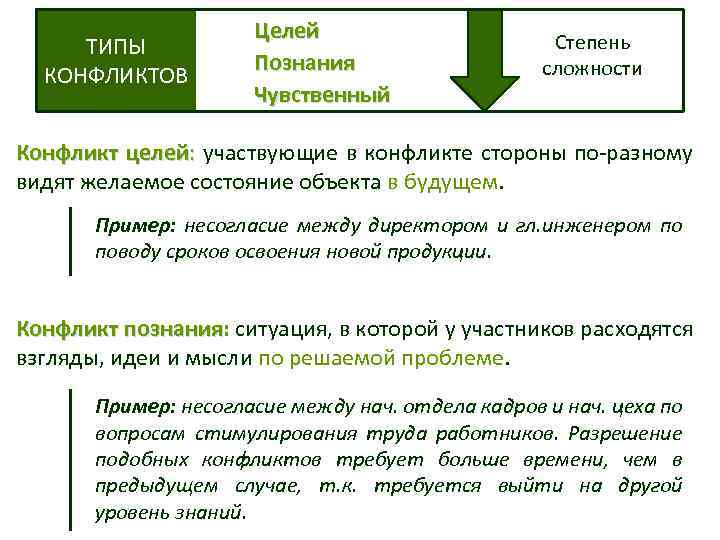 ТИПЫ КОНФЛИКТОВ Целей Познания Чувственный Степень сложности Конфликт целей: участвующие в конфликте стороны по-разному