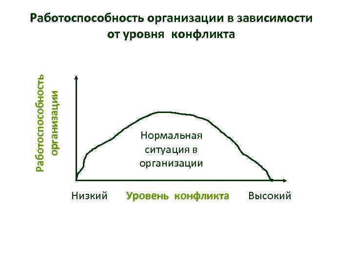 Работоспособность организации в зависимости от уровня конфликта Нормальная ситуация в организации Низкий Уровень конфликта