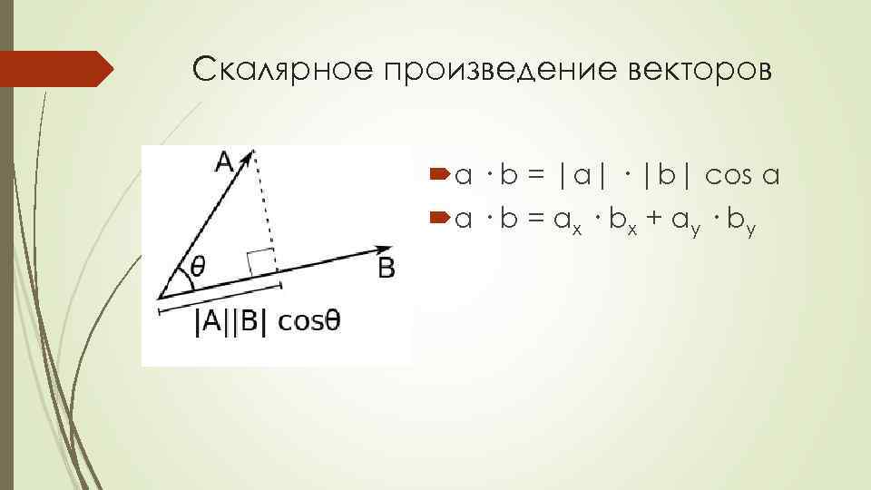 Скалярное произведение векторов a · b = |a| · |b| cos α a ·