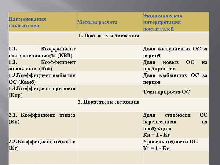 Наименования показателей Методы расчета Экономическая интерпретация показателей 1. Показатели движения 1. 1. Коэффициент поступления