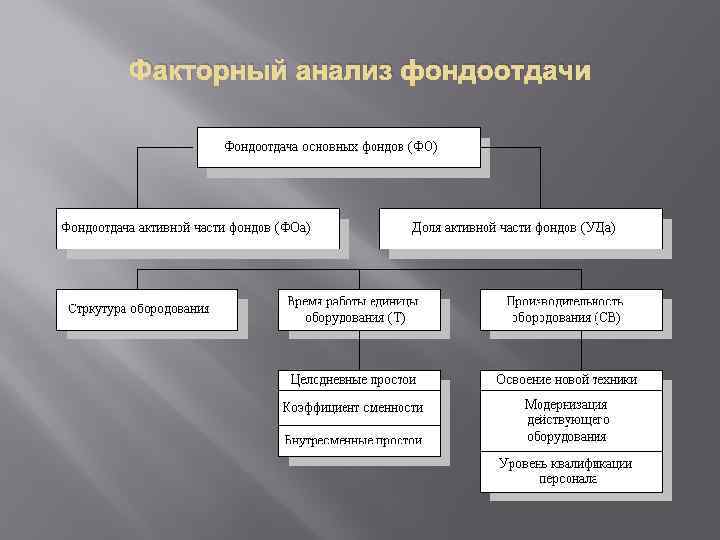 Факторный анализ фондоотдачи 