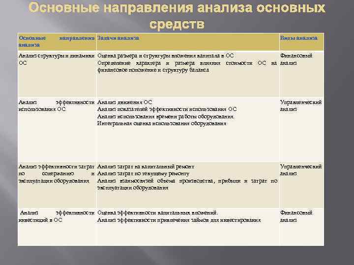 Основные направления анализа основных средств Основные анализа направления Задачи анализа Виды анализа Анализ структуры