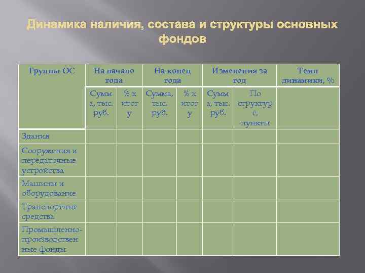 Динамика наличия, состава и структуры основных фондов Группы ОС На начало года Сумм а,