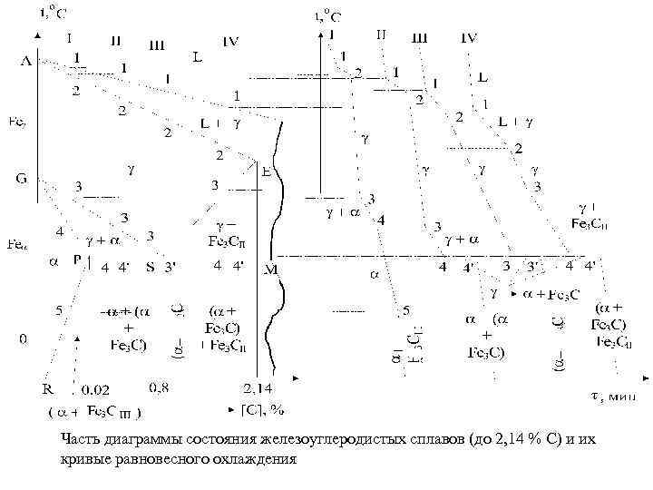 Диаграмма состояния железоуглеродистых сплавов материаловедение