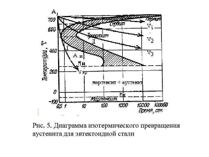 Диаграмма превращения переохлажденного аустенита