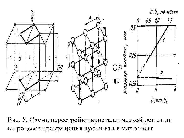 Рис. 8. Схема перестройки кристаллической решетки в процессе превращения аустенита в мартенсит 