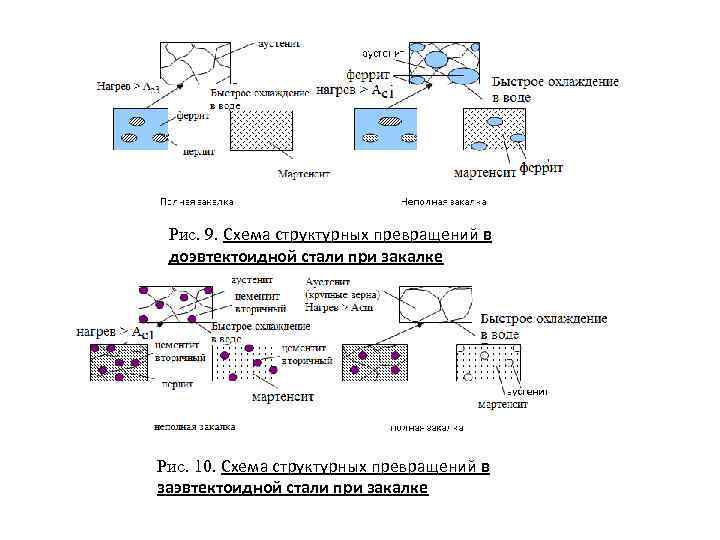 Рис. 9. Схема структурных превращений в доэвтектоидной стали при закалке Рис. 10. Схема структурных