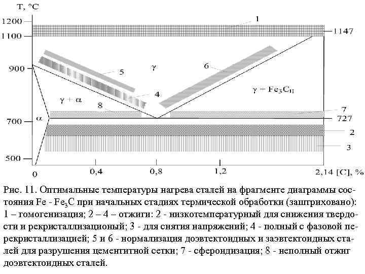 Рис. 11. Оптимальные температуры нагрева сталей на фрагменте диаграммы состояния Fe - Fe 3