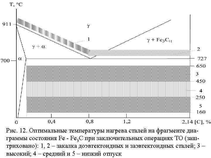 Рис. 12. Оптимальные температуры нагрева сталей на фрагменте диаграммы состояния Fe - Fe 3