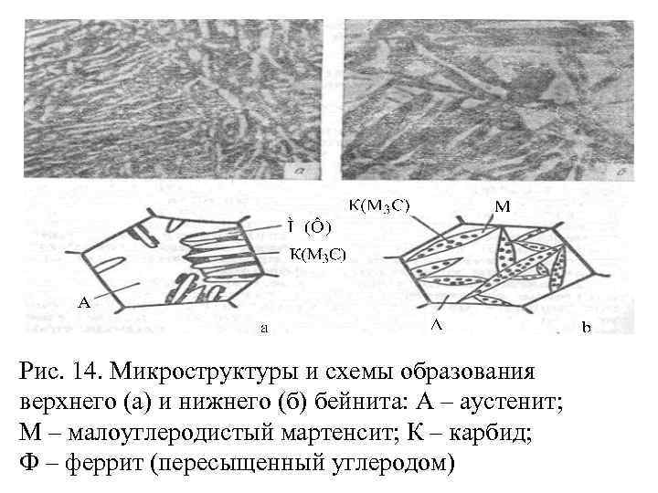 Рис. 14. Микроструктуры и схемы образования верхнего (а) и нижнего (б) бейнита: А –