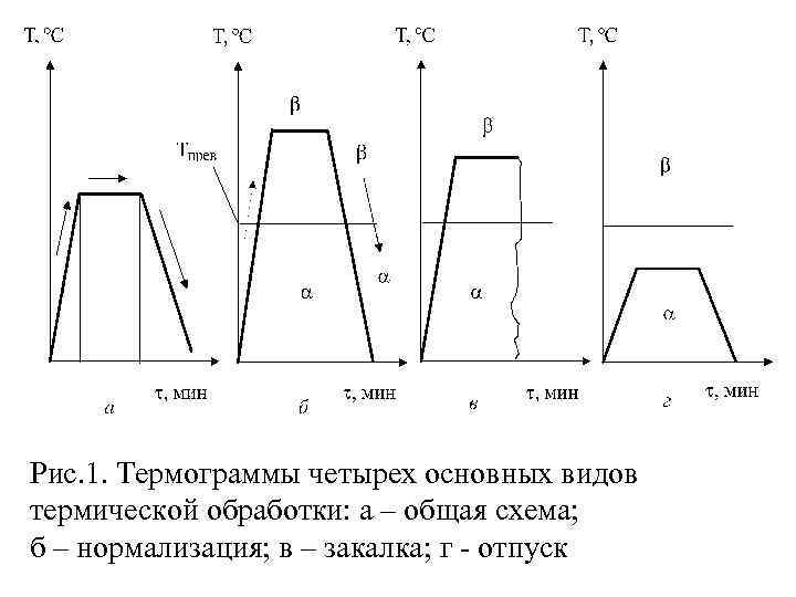 Рис. 1. Термограммы четырех основных видов термической обработки: а – общая схема; б –