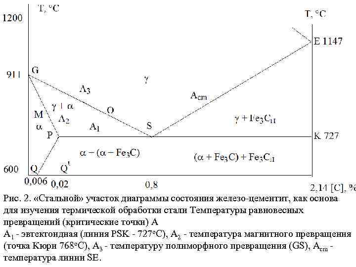 На каком участке диаграммы железо цементит протекает эвтектоидная реакция