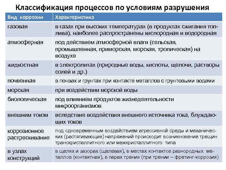 Классификация процессов по условиям разрушения Вид коррозии Характеристика газовая в газах при высоких температурах