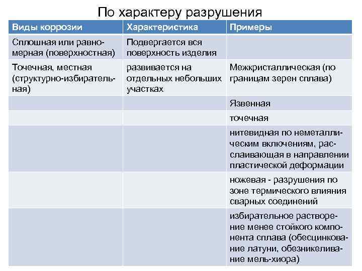 По характеру разрушения Виды коррозии Характеристика Примеры Сплошная или равно мерная (поверхностная) Подвергается вся