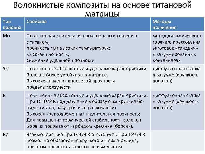 Волокнистые композиты на основе титановой матрицы Тип волокна Свойства Методы получения Mo Повышенная длительная