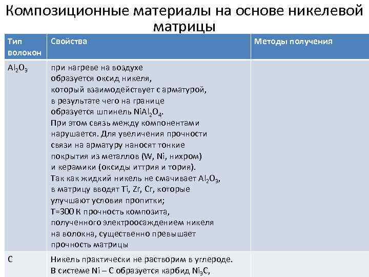 Композиционные материалы на основе никелевой матрицы Тип Свойства волокон Al 2 O 3 при