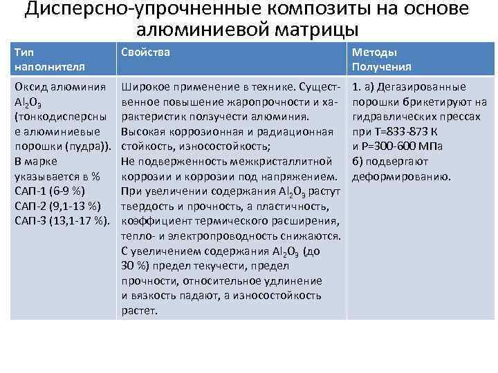 Дисперсно-упрочненные композиты на основе алюминиевой матрицы Тип наполнителя Свойства Методы Получения Оксид алюминия Al