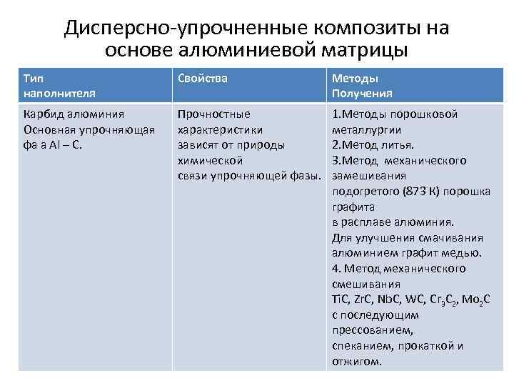 Дисперсно-упрочненные композиты на основе алюминиевой матрицы Тип наполнителя Свойства Методы Получения Карбид алюминия Основная