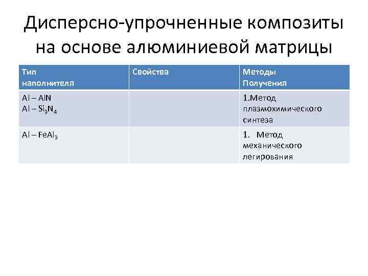 Дисперсно-упрочненные композиты на основе алюминиевой матрицы Тип наполнителя Свойства Методы Получения Al – Al.