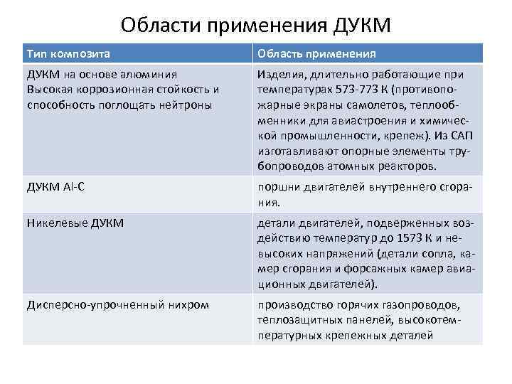 Области применения ДУКМ Тип композита Область применения ДУКМ на основе алюминия Высокая коррозионная стойкость