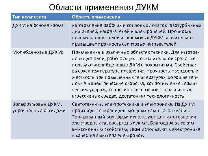 Области применения ДУКМ Тип композита Область применения ДУКМ на основе хрома изготовление рабочих и