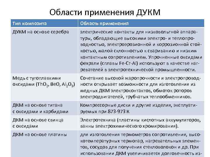 Области применения ДУКМ Тип композита Область применения ДУКМ на основе серебра электрические контакты для