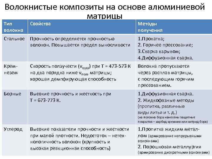 Волокнистые композиты на основе алюминиевой матрицы Тип волокна Свойства Методы получения Стальное Прочность определяется