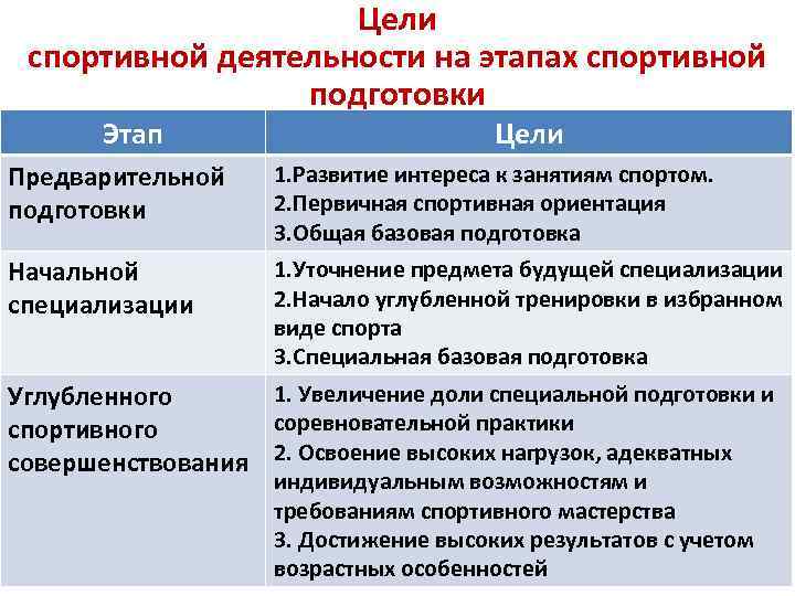 Цели спортивной деятельности на этапах спортивной подготовки Этап Цели Предварительной подготовки 1. Развитие интереса