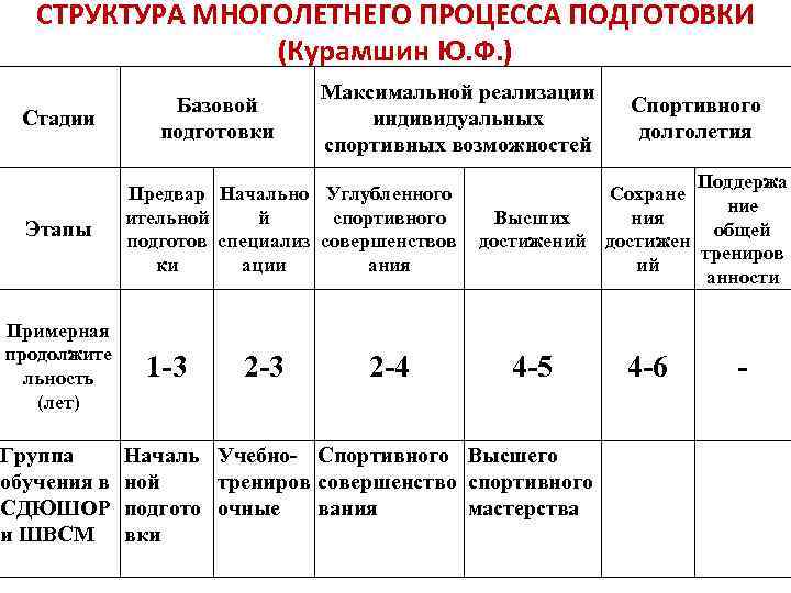 СТРУКТУРА МНОГОЛЕТНЕГО ПРОЦЕССА ПОДГОТОВКИ (Курамшин Ю. Ф. ) Стадии Этапы Примерная продолжите льность (лет)