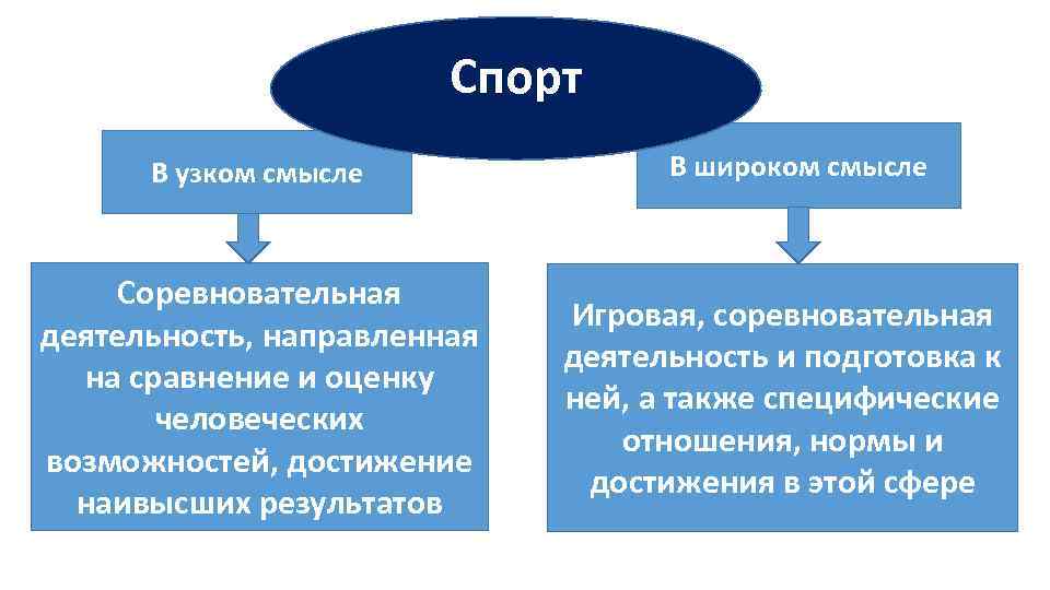 Спорт В узком смысле Соревновательная деятельность, направленная на сравнение и оценку человеческих возможностей, достижение