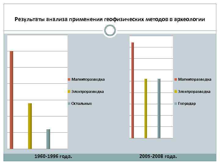 Результаты анализа применения геофизических методов в археологии Магниторазведка Электроразведка Остальные Георадар 1960 -1996 года.