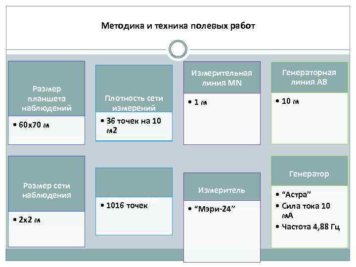 Методика и техника полевых работ Размер планшета наблюдений • 60 x 70 м Измерительная