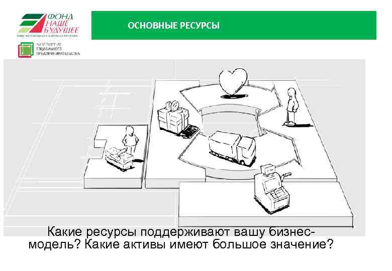 ОСНОВНЫЕ РЕСУРСЫ Какие ресурсы поддерживают вашу бизнесмодель? Какие активы имеют большое значение? 14 