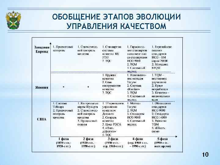 ОБОБЩЕНИЕ ЭТАПОВ ЭВОЛЮЦИИ УПРАВЛЕНИЯ КАЧЕСТВОМ 10 