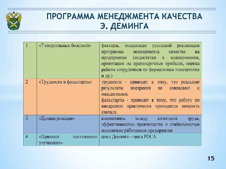 Определите пункт не относящийся к 14 этапному плану по повышению качества кросби