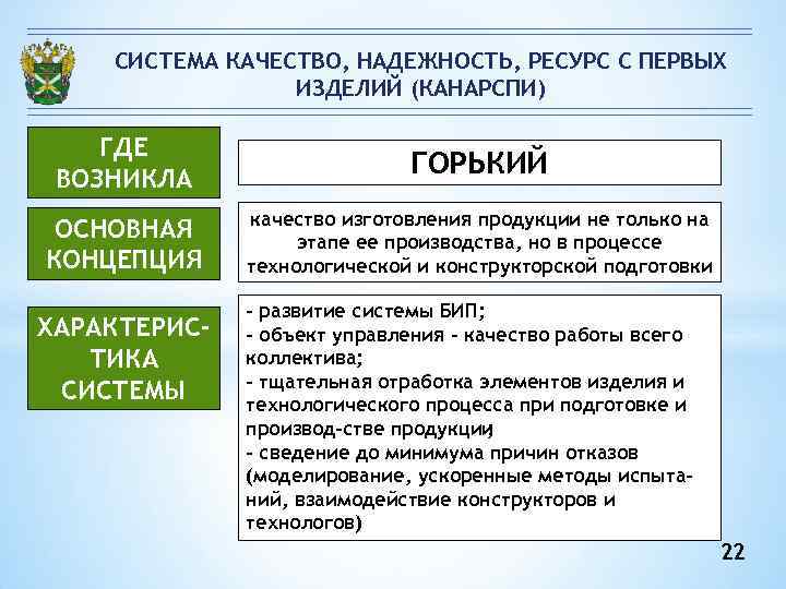 СИСТЕМА КАЧЕСТВО, НАДЕЖНОСТЬ, РЕСУРС С ПЕРВЫХ ИЗДЕЛИЙ (КАНАРСПИ) ГДЕ ВОЗНИКЛА ГОРЬКИЙ ОСНОВНАЯ КОНЦЕПЦИЯ качество