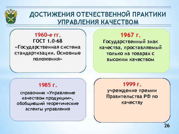 ДОСТИЖЕНИЯ ОТЕЧЕСТВЕННОЙ ПРАКТИКИ УПРАВЛЕНИЯ КАЧЕСТВОМ 1960 -е гг. ГОСТ 1. 0 -68 «Государственная система