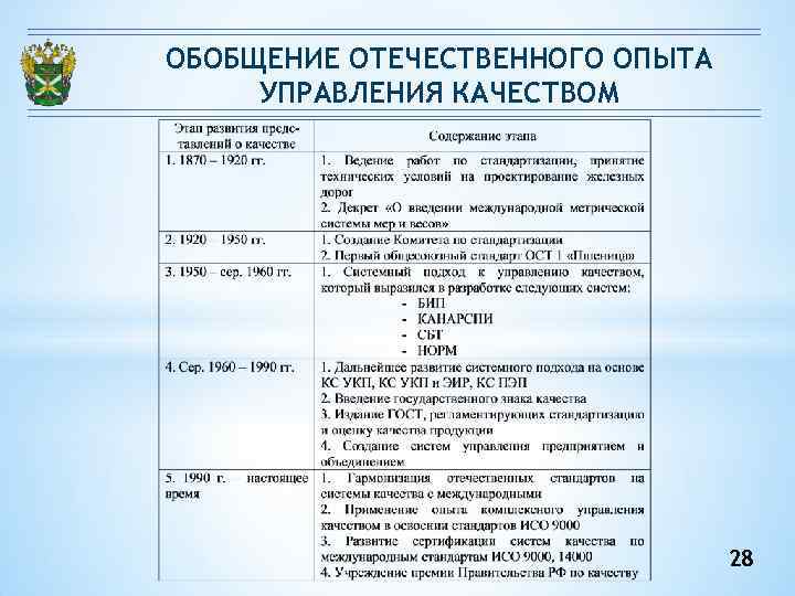 ОБОБЩЕНИЕ ОТЕЧЕСТВЕННОГО ОПЫТА УПРАВЛЕНИЯ КАЧЕСТВОМ 28 