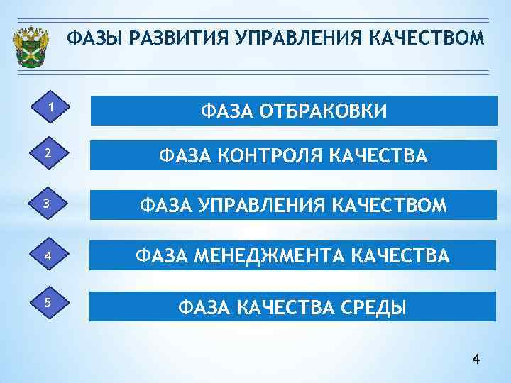 ФАЗЫ РАЗВИТИЯ УПРАВЛЕНИЯ КАЧЕСТВОМ 1 ФАЗА ОТБРАКОВКИ 2 ФАЗА КОНТРОЛЯ КАЧЕСТВА 3 ФАЗА УПРАВЛЕНИЯ