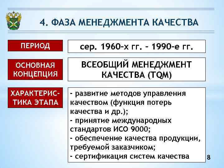 4. ФАЗА МЕНЕДЖМЕНТА КАЧЕСТВА ПЕРИОД сер. 1960 -х гг. – 1990 -е гг. ОСНОВНАЯ