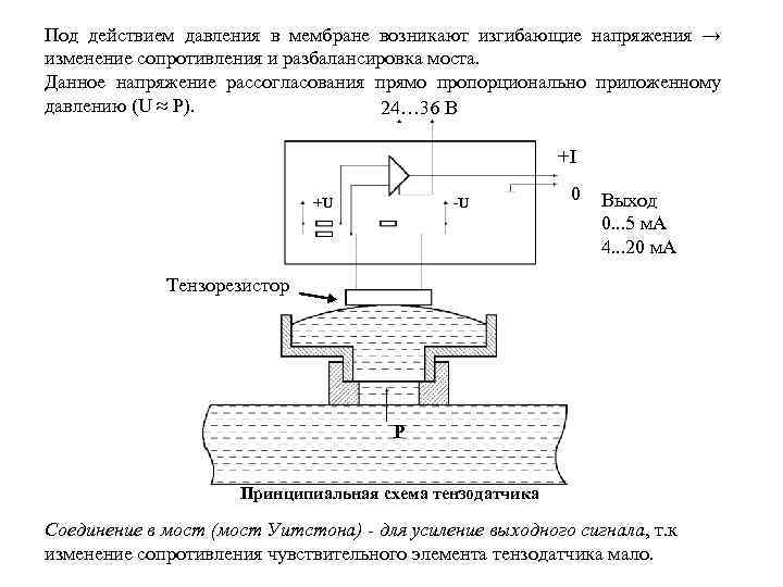 Под действием давления в мембране возникают изгибающие напряжения → изменение сопротивления и разбалансировка моста.