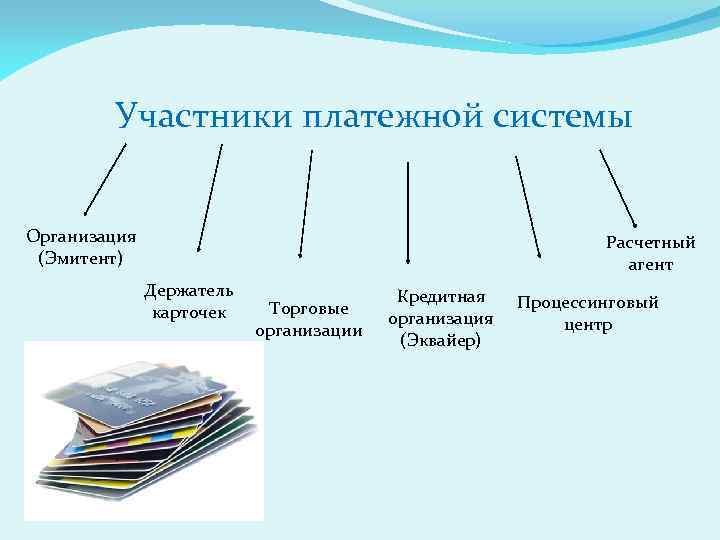 Участники платежной системы Организация (Эмитент) Расчетный агент Держатель карточек Торговые организации Кредитная организация (Эквайер)