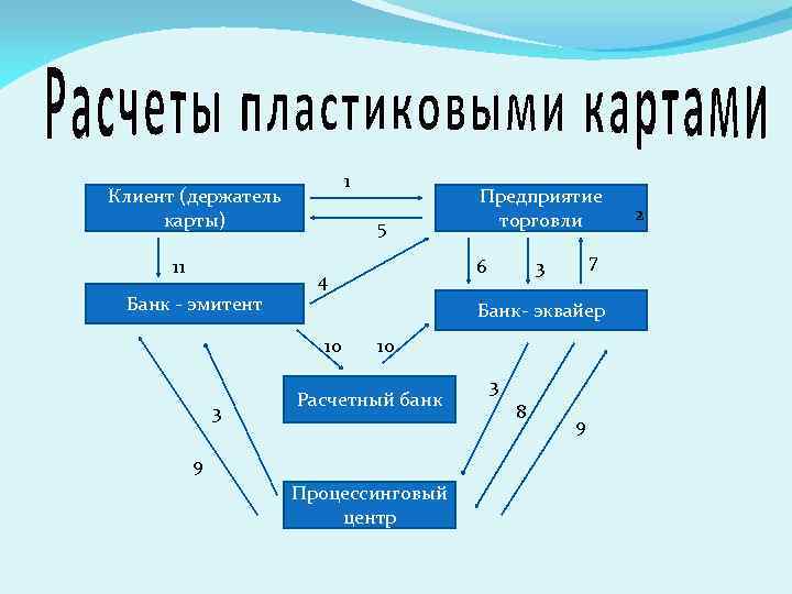 Схема расчетов картами. Порядок осуществления расчетов с использованием пластиковых карт. Схема осуществления расчетов при помощи пластиковых карт. Схема расчетов с использованием банковских карт. Схема расчетов пластиковыми картами в банке.