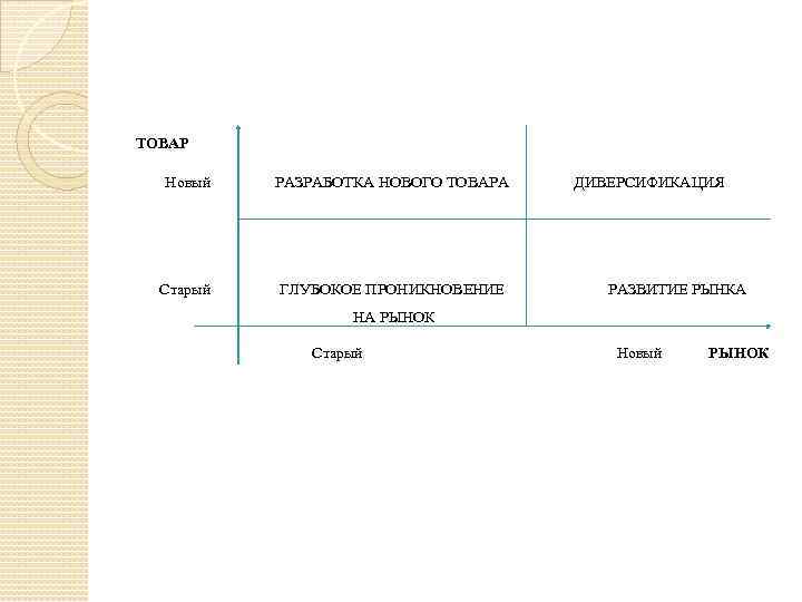 ТОВАР Новый РАЗРАБОТКА НОВОГО ТОВАРА Старый ГЛУБОКОЕ ПРОНИКНОВЕНИЕ ДИВЕРСИФИКАЦИЯ РАЗВИТИЕ РЫНКА НА РЫНОК Старый