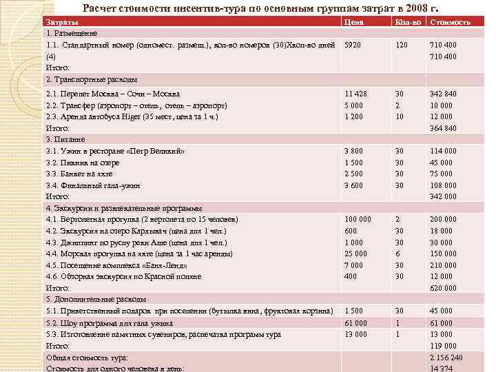 Расчет стоимости инсентив-тура по основным группам затрат в 2008 г. Затраты Цена 1. Размещение