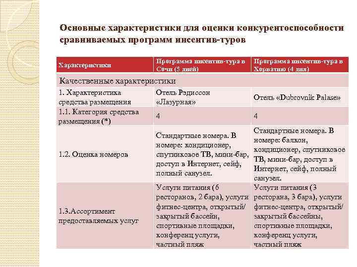 Основные характеристики для оценки конкурентоспособности сравниваемых программ инсентив-туров Характеристики Программа инсентив-тура в Сочи (5