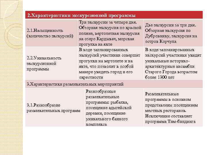 2. Характеристики экскурсионной программы 2. 1. Насыщенность (количество экскурсий) 2. 2. Уникальность экскурсионной программы